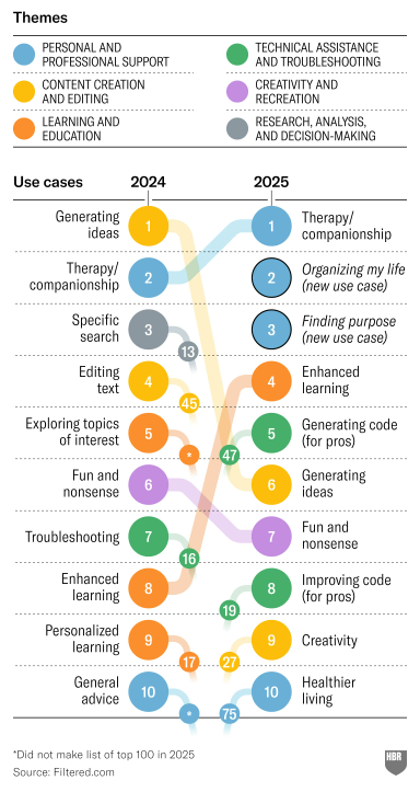 A business chart showing AI trends for 2025